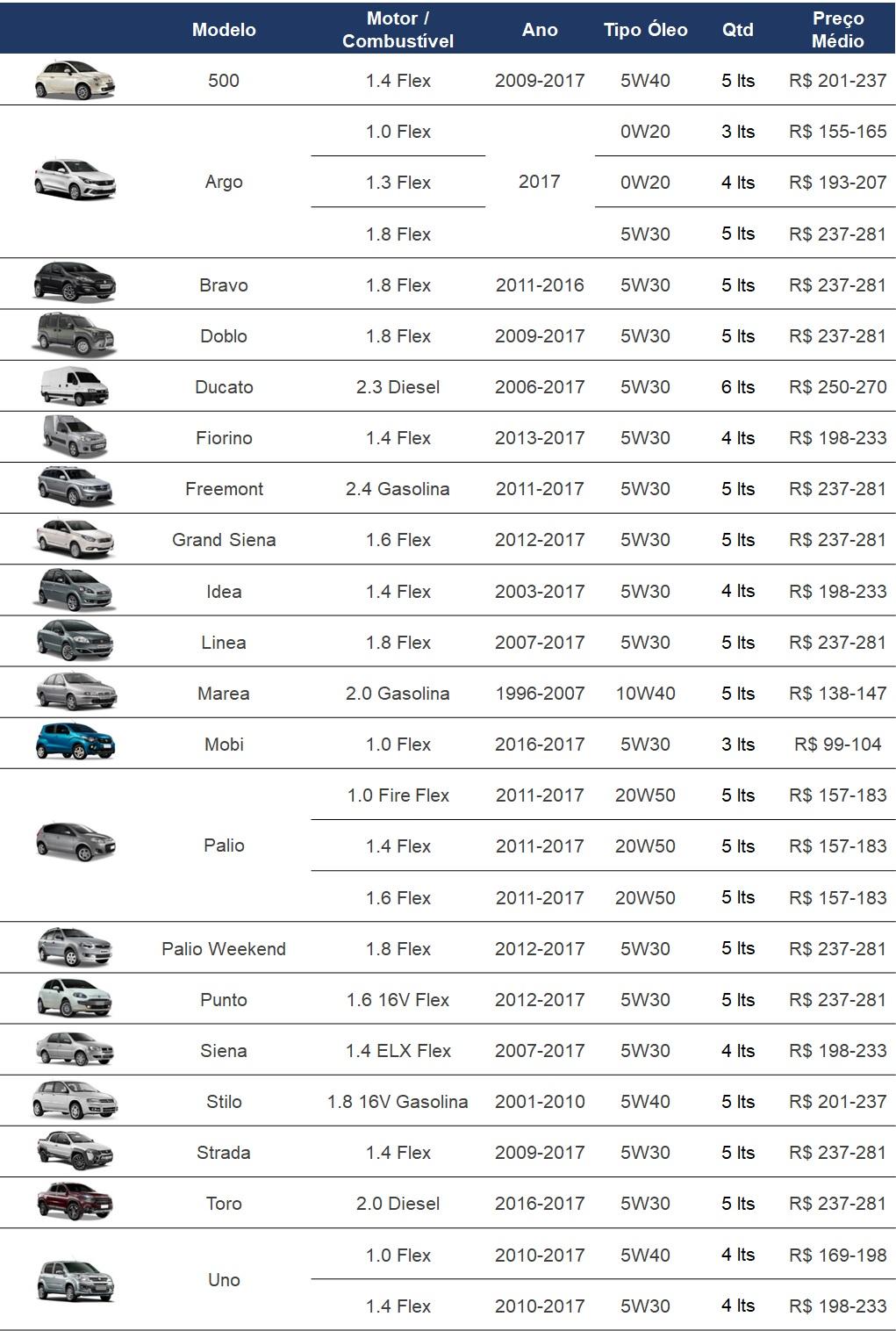 tabela-troca-de-oleo-do-motor-veiculos-fiat