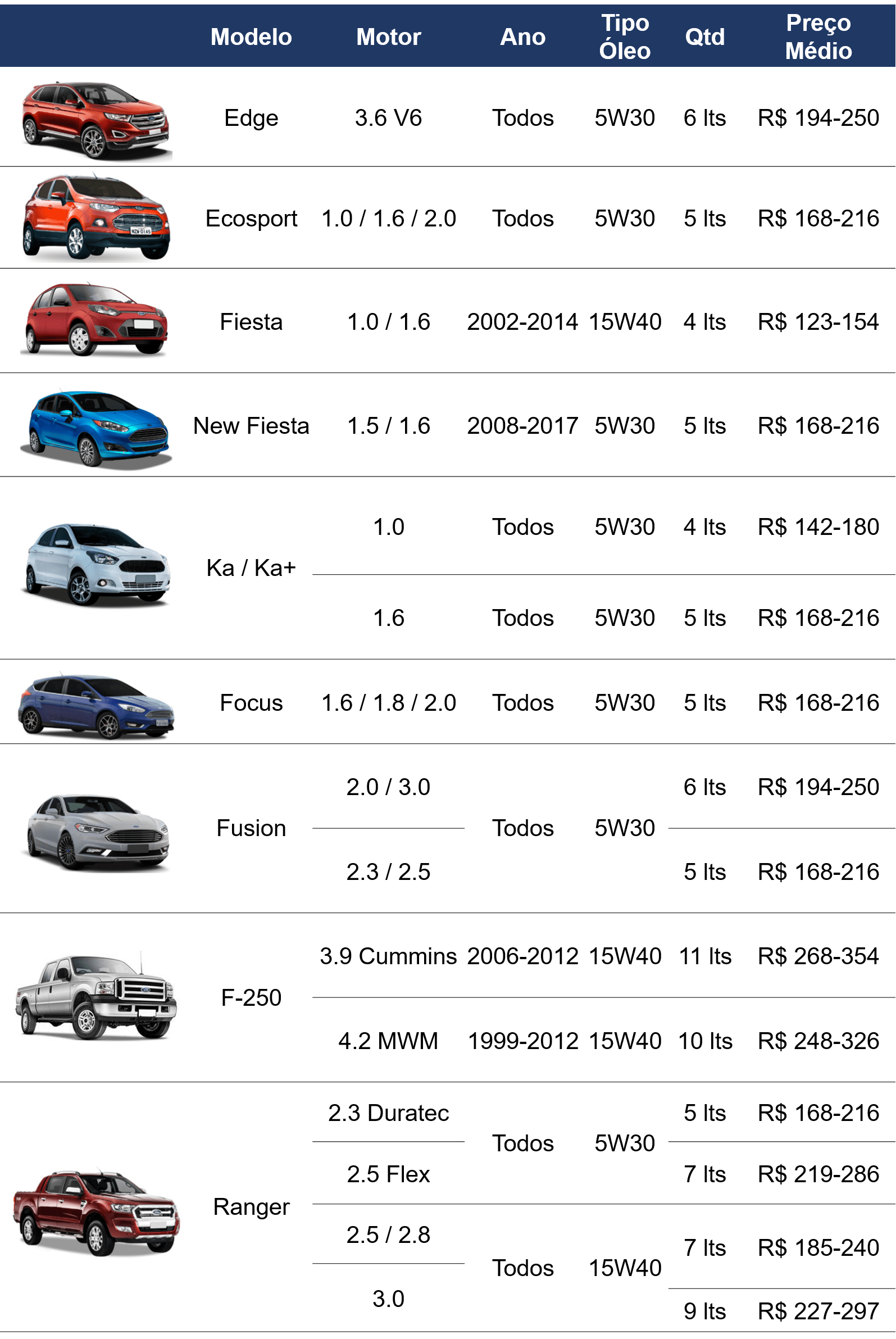 tabela-troca-de-oleo-do-motor-veiculos-ford