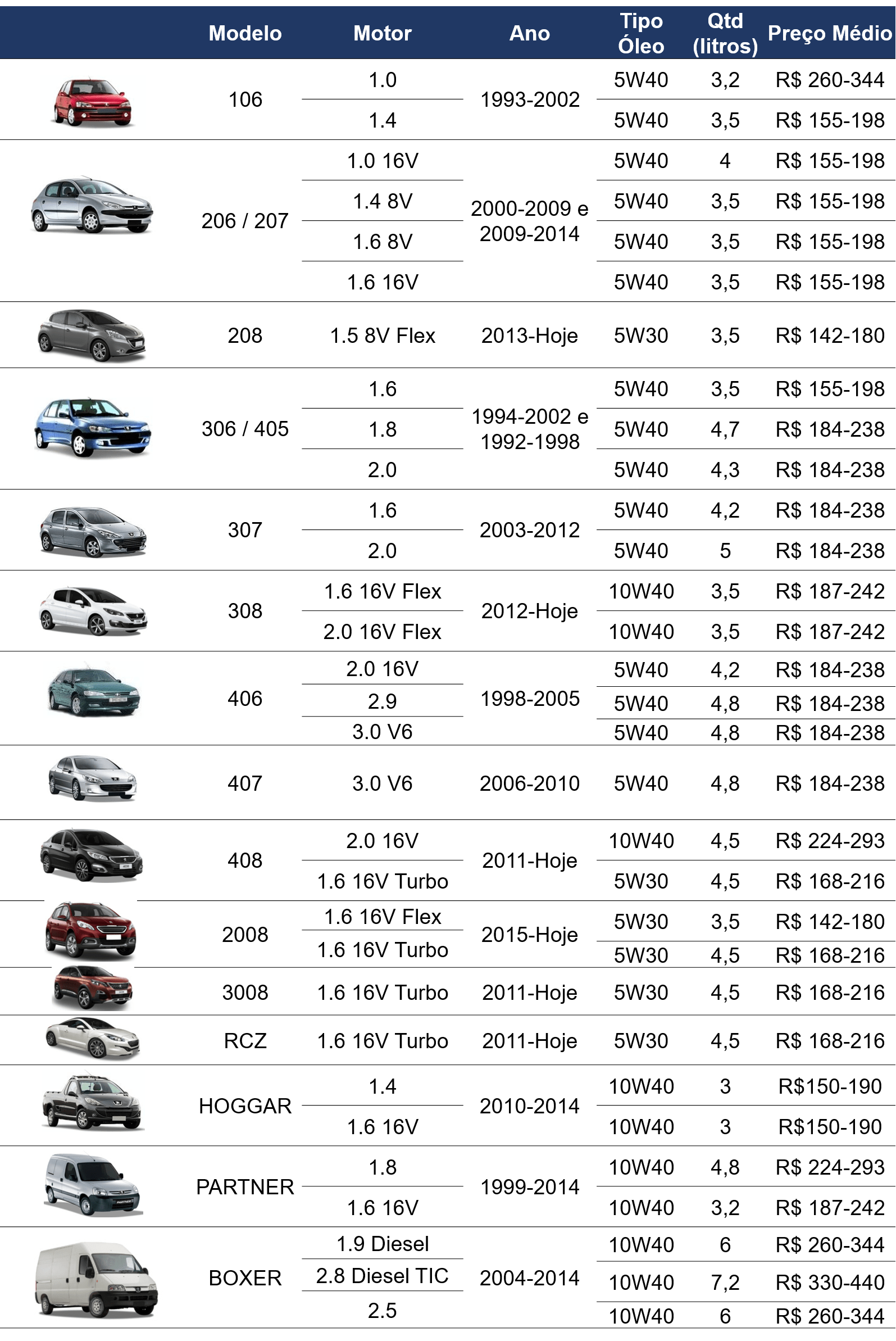 tabela-troca-de-oleo-do-motor-veiculos-peugeot