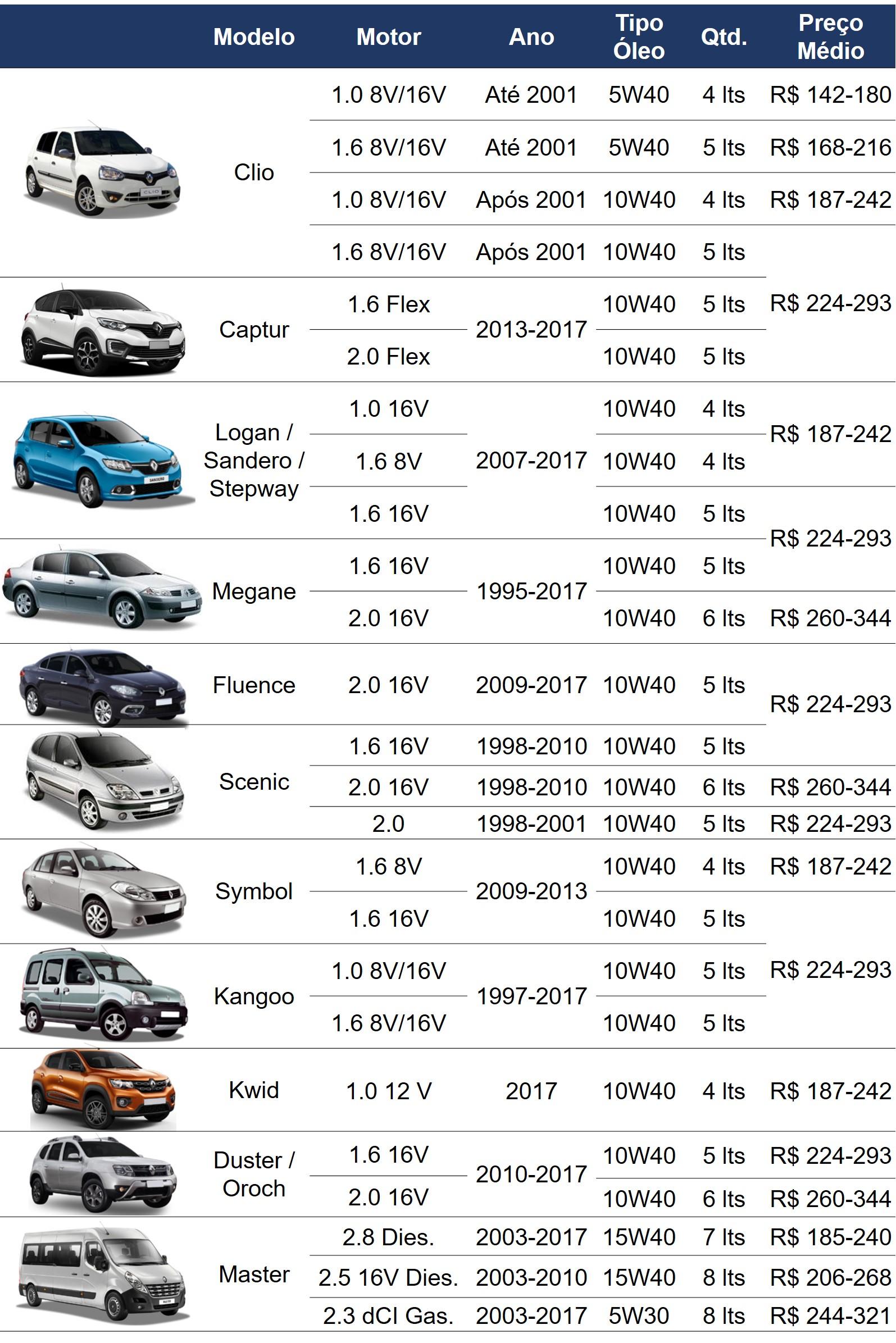 tabela-troca-de-oleo-do-motor-veiculos-renault