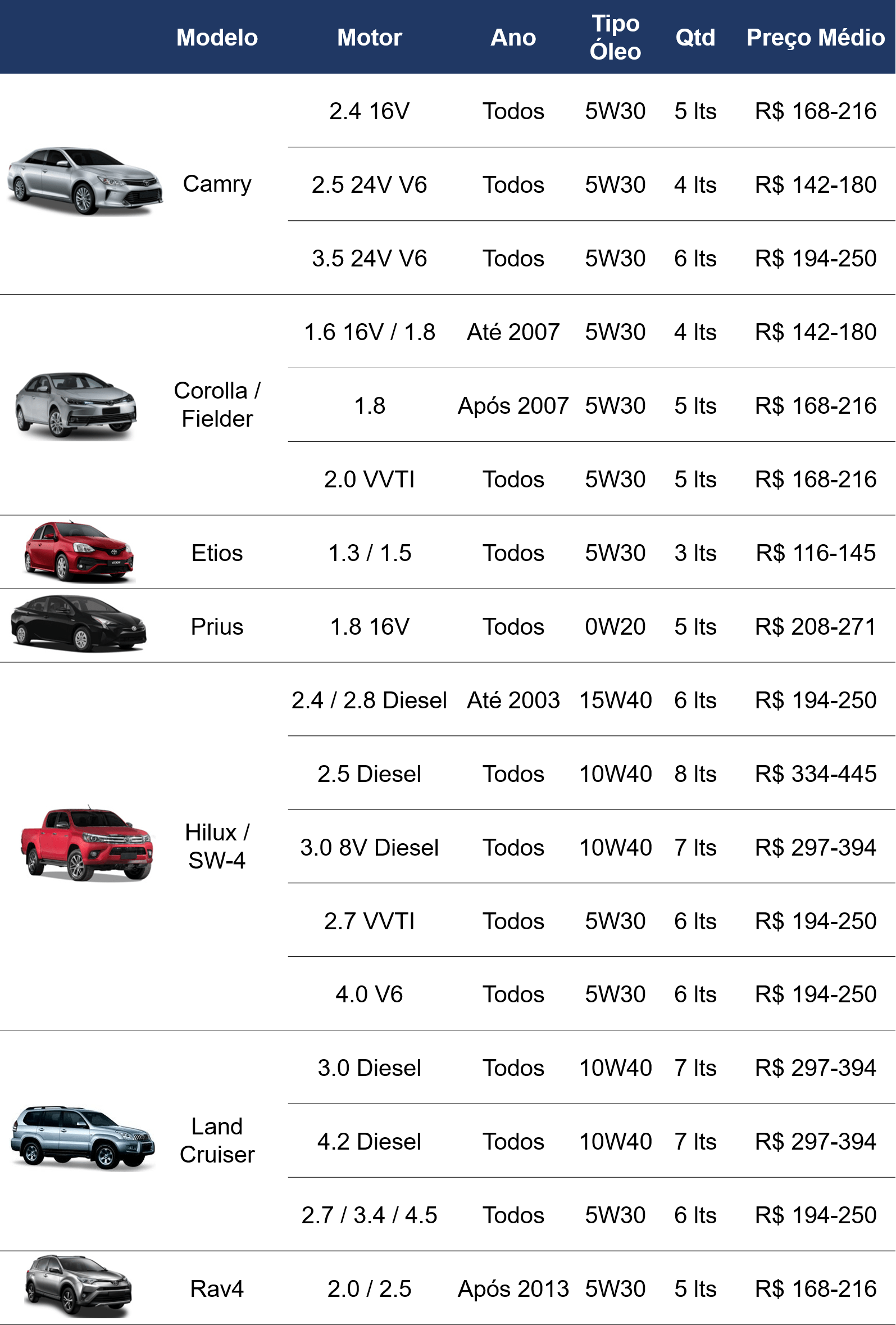tabela-troca-de-oleo-do-motor-veiculos-toyota