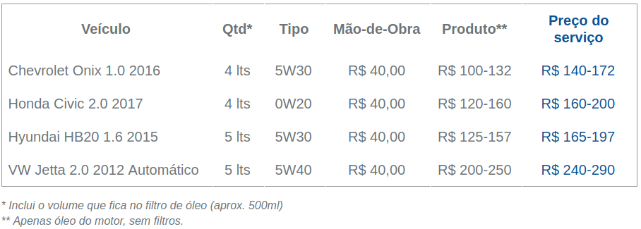 Troca de Óleo do Motor | Sua Oficina Online